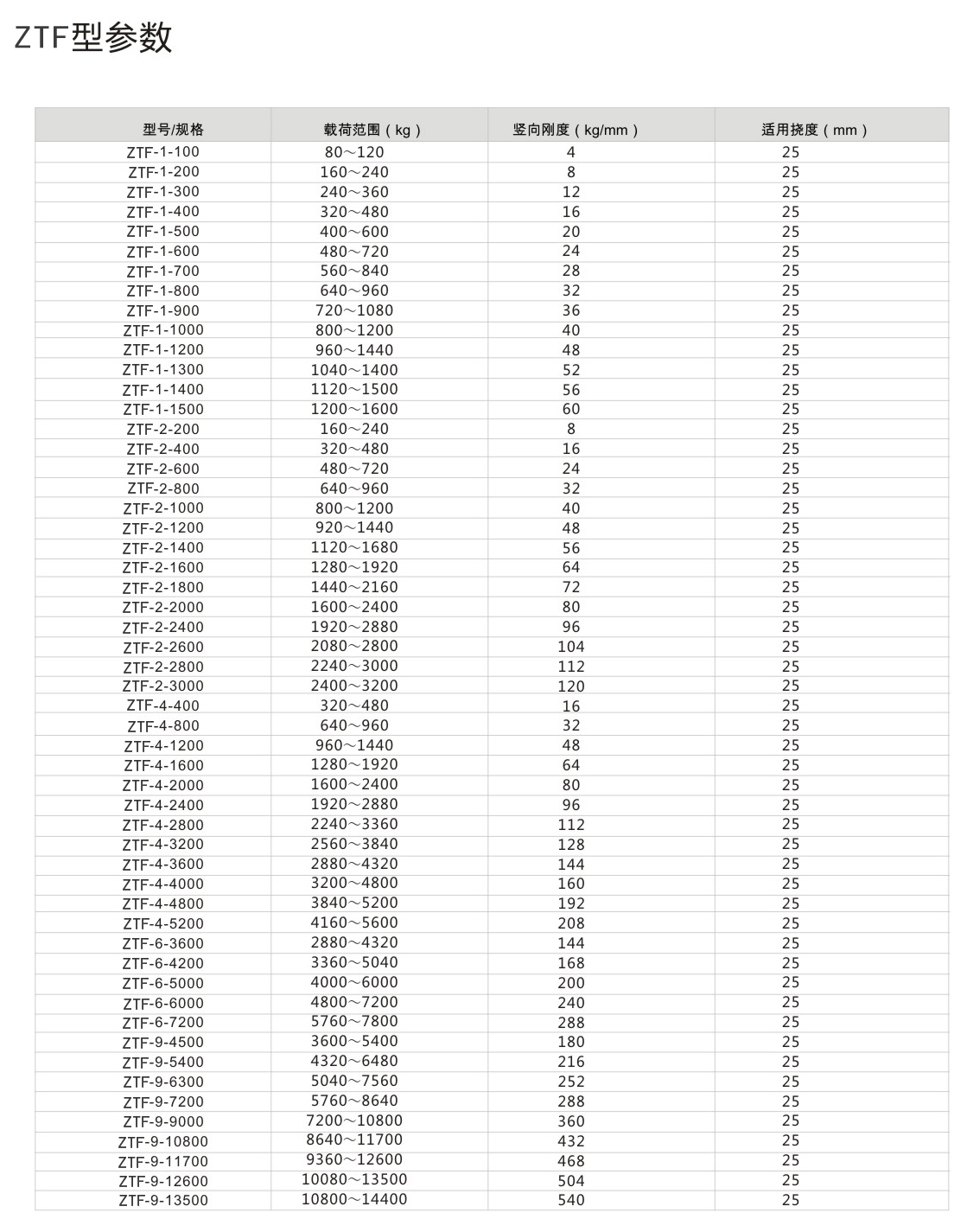 ZTF<a href='http://www.hongjun368.cn' target='_blank'><u>彈簧減震器</u></a>參數圖2