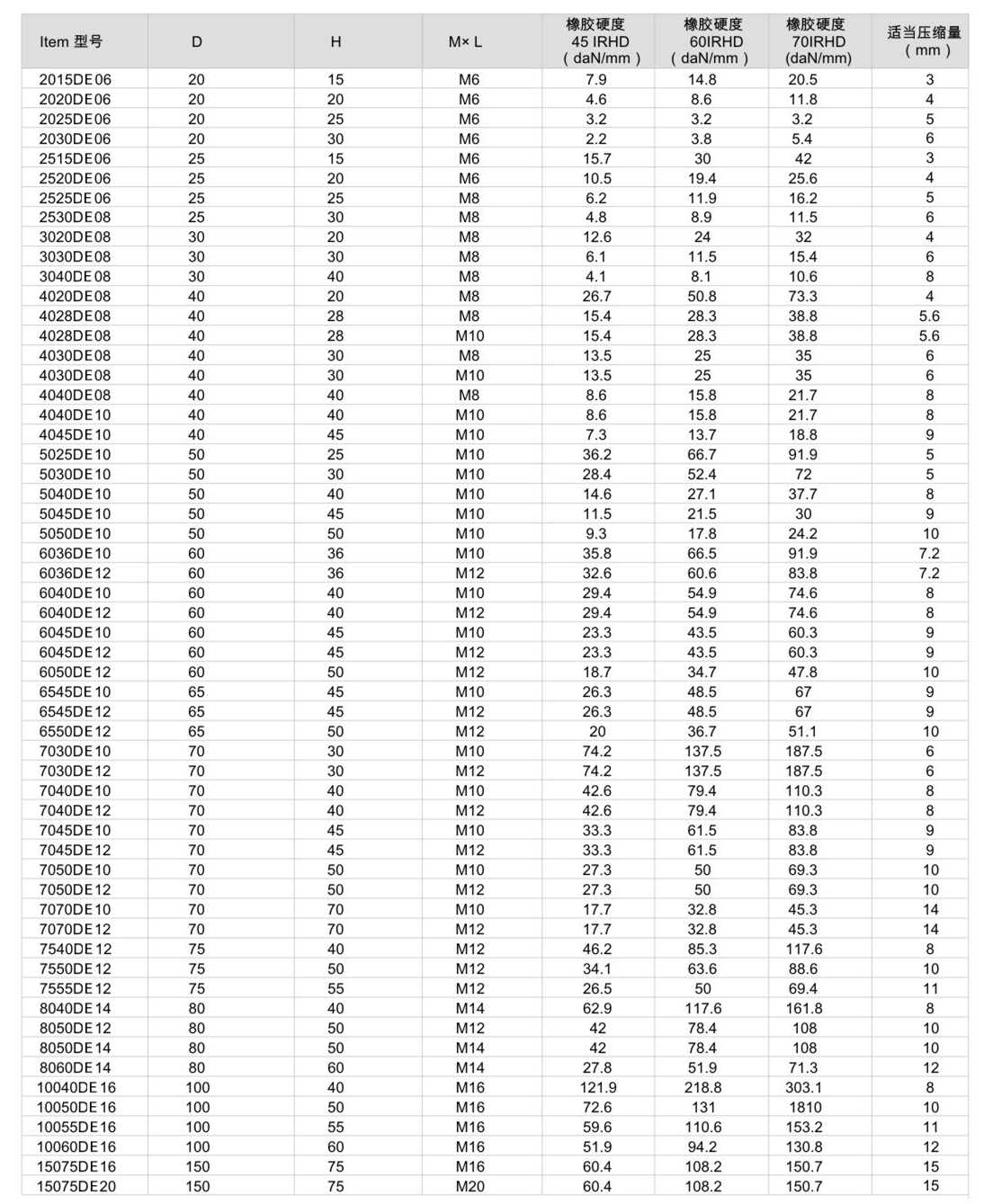 JNDE型<a href='http://www.hongjun368.cn' target='_blank'><u>橡膠減震器</u></a>參數(shù)圖